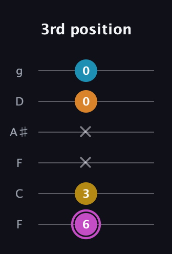 B Augmented Sharp 9th guitar tab — 3rd position (6 3 x x 0 0) in Drop D Tuning (DADGBE) · Capo 3