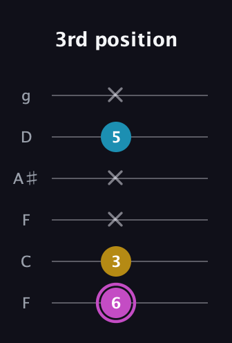 B Augmented guitar tab — 3rd position (6 3 x x 5 x) in Drop D Tuning (DADGBE) · Capo 3