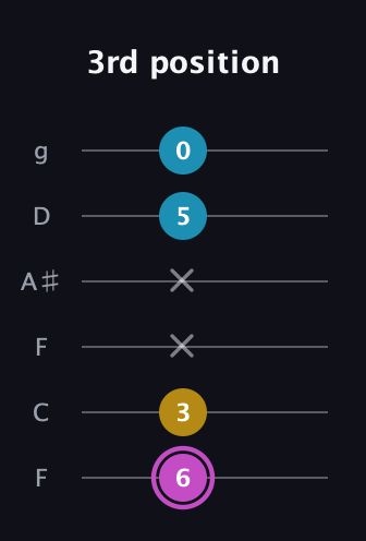 B Augmented guitar tab — 3rd position (6 3 x x 5 0) in Drop D Tuning (DADGBE) · Capo 3