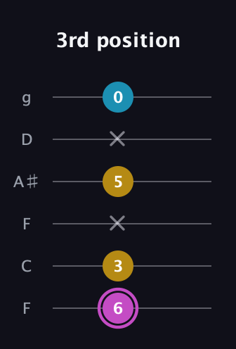 B Augmented guitar tab — 3rd position (6 3 x 5 x 0) in Drop D Tuning (DADGBE) · Capo 3