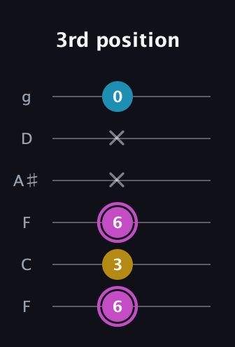 B Augmented guitar tab — 3rd position (6 3 6 x x 0) in Drop D Tuning (DADGBE) · Capo 3