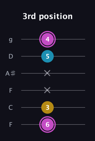 B Augmented guitar tab — 3rd position (6 3 x x 5 4) in Drop D Tuning (DADGBE) · Capo 3
