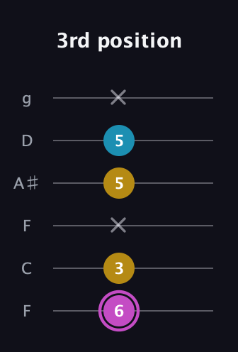 B Augmented guitar tab — 3rd position (6 3 x 5 5 x) in Drop D Tuning (DADGBE) · Capo 3