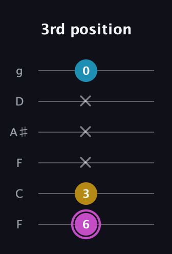 B Augmented guitar tab — 3rd position (6 3 x x x 0) in Drop D Tuning (DADGBE) · Capo 3