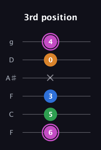 B Diminished 7th Sharp 9th guitar tab — 3rd position (6 5 3 x 0 4) in Drop D Tuning (DADGBE) · Capo 3