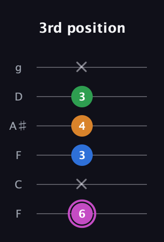 B Diminished 7th Sharp 9th guitar tab — 3rd position (6 x 3 4 3 x) in Drop D Tuning (DADGBE) · Capo 3