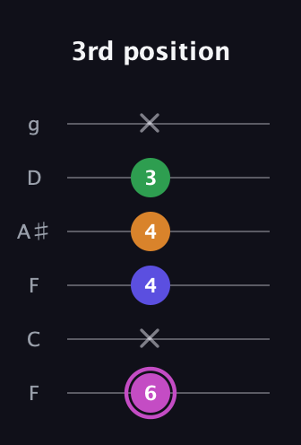 B Diminished Sharp 13th guitar tab — 3rd position (6 x 4 4 3 x) in Drop D Tuning (DADGBE) · Capo 3