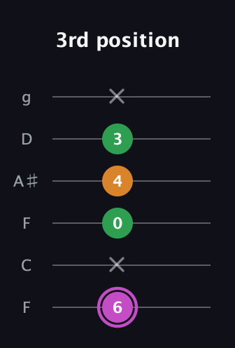 B Diminished Sharp 9th guitar tab — 3rd position (6 x 0 4 3 x) in Drop D Tuning (DADGBE) · Capo 3