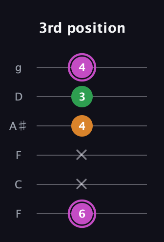 B Diminished Sharp 9th guitar tab — 3rd position (6 x x 4 3 4) in Drop D Tuning (DADGBE) · Capo 3