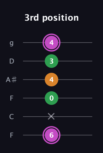 B Diminished Sharp 9th guitar tab — 3rd position (6 x 0 4 3 4) in Drop D Tuning (DADGBE) · Capo 3
