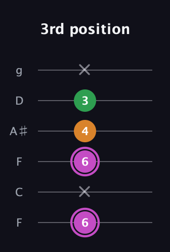 B Diminished Sharp 9th guitar tab — 3rd position (6 x 6 4 3 x) in Drop D Tuning (DADGBE) · Capo 3