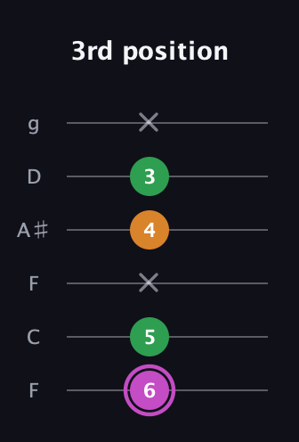 B Diminished Sharp 9th guitar tab — 3rd position (6 5 x 4 3 x) in Drop D Tuning (DADGBE) · Capo 3