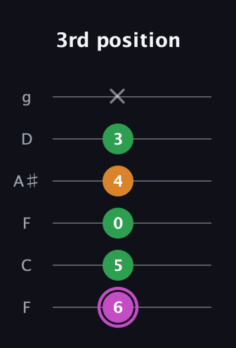 B Diminished Sharp 9th guitar tab — 3rd position (6 5 0 4 3 x) in Drop D Tuning (DADGBE) · Capo 3