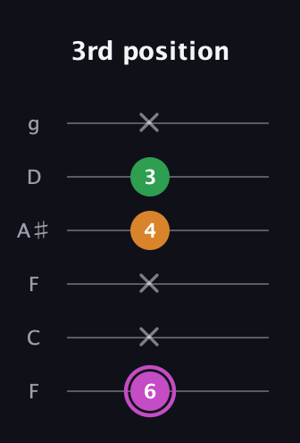 B Diminished Sharp 9th guitar tab — 3rd position (6 x x 4 3 x) in Drop D Tuning (DADGBE) · Capo 3