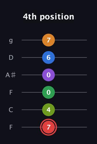 C Augmented 11th Sharp 13th guitar tab — 4th position (7 4 0 0 6 7) in Drop D Tuning (DADGBE) · Capo 3