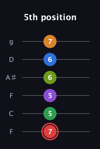 C Augmented 11th Sharp 13th guitar tab — 5th position (7 5 5 6 6 7) in Drop D Tuning (DADGBE) · Capo 3