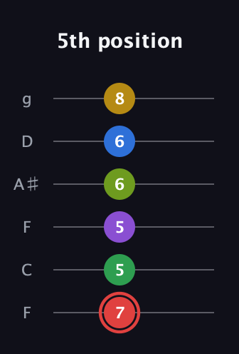 C Augmented 11th Sharp 9th guitar tab — 5th position (7 5 5 6 6 8) in Drop D Tuning (DADGBE) · Capo 3
