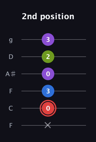 C Augmented 7th Sharp 13th guitar tab — 2nd position (x 0 3 0 2 3) in Drop D Tuning (DADGBE) · Capo 3