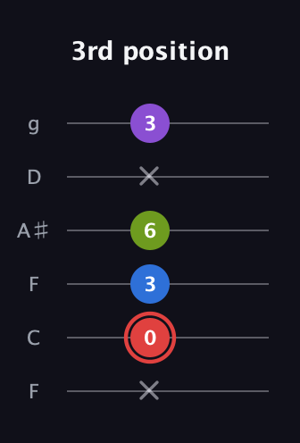 C Augmented 7th Sharp 13th guitar tab — 3rd position (x 0 3 6 x 3) in Drop D Tuning (DADGBE) · Capo 3
