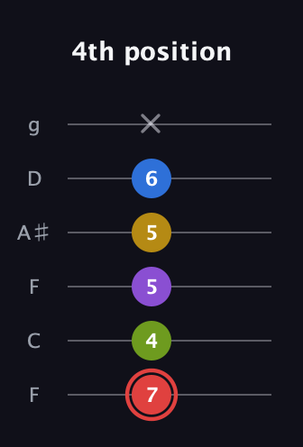 C Augmented 7th Sharp 9th guitar tab — 4th position (7 4 5 5 6 x) in Drop D Tuning (DADGBE) · Capo 3