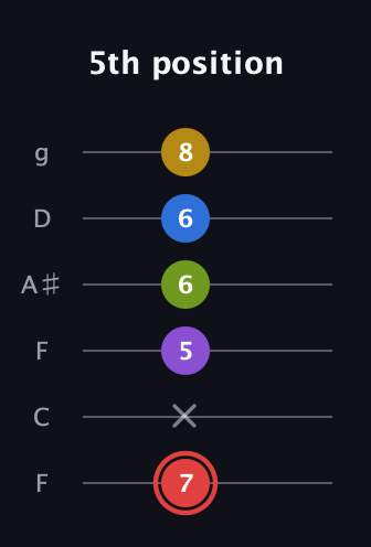C Augmented 7th Sharp 9th guitar tab — 5th position (7 x 5 6 6 8) in Drop D Tuning (DADGBE) · Capo 3