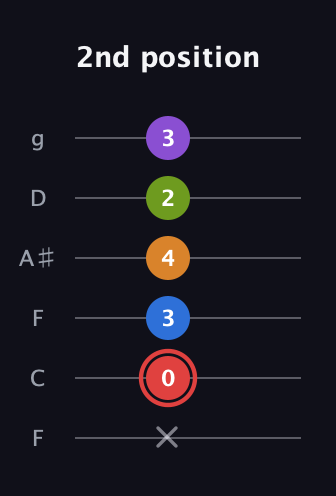 C Augmented 9th Sharp 13th guitar tab — 2nd position (x 0 3 4 2 3) in Drop D Tuning (DADGBE) · Capo 3