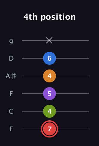 C Augmented 9th Sharp 13th guitar tab — 4th position (7 4 5 4 6 x) in Drop D Tuning (DADGBE) · Capo 3