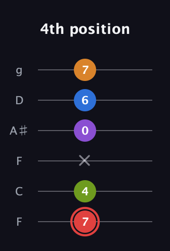 C Augmented 9th Sharp 13th guitar tab — 4th position (7 4 x 0 6 7) in Drop D Tuning (DADGBE) · Capo 3