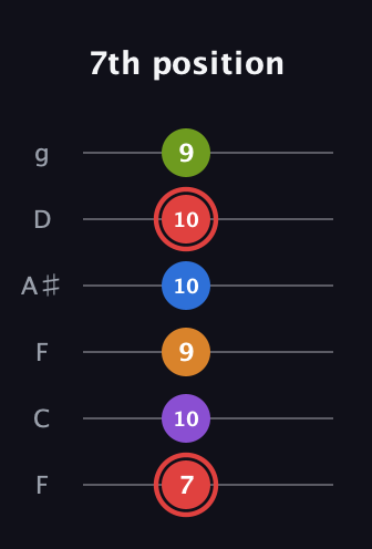 C Augmented 9th Sharp 13th guitar tab — 7th position (7 10 9 10 10 9) in Drop D Tuning (DADGBE) · Capo 3