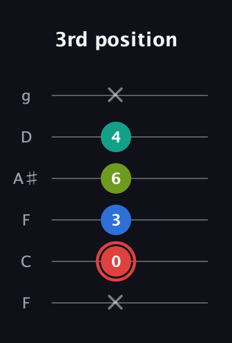 C Augmented Flat 5th guitar tab — 3rd position (x 0 3 6 4 x) in Drop D Tuning (DADGBE) · Capo 3