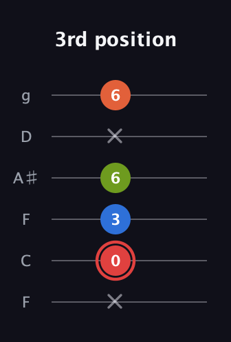 C Augmented Flat 9th guitar tab — 3rd position (x 0 3 6 x 6) in Drop D Tuning (DADGBE) · Capo 3