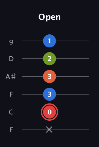 C Augmented Flat 9th guitar tab — Open (x 0 3 3 2 1) in Drop D Tuning (DADGBE) · Capo 3