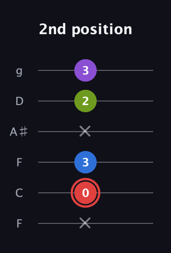 C Augmented Sharp 13th guitar tab — 2nd position (x 0 3 x 2 3) in Drop D Tuning (DADGBE) · Capo 3