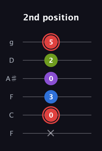 C Augmented Sharp 13th guitar tab — 2nd position (x 0 3 0 2 5) in Drop D Tuning (DADGBE) · Capo 3