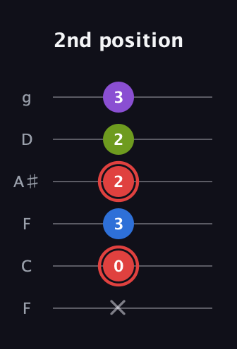 C Augmented Sharp 13th guitar tab — 2nd position (x 0 3 2 2 3) in Drop D Tuning (DADGBE) · Capo 3
