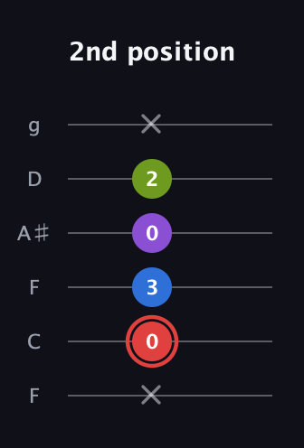 C Augmented Sharp 13th guitar tab — 2nd position (x 0 3 0 2 x) in Drop D Tuning (DADGBE) · Capo 3