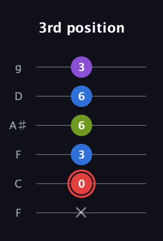 C Augmented Sharp 13th guitar tab — 3rd position (x 0 3 6 6 3) in Drop D Tuning (DADGBE) · Capo 3