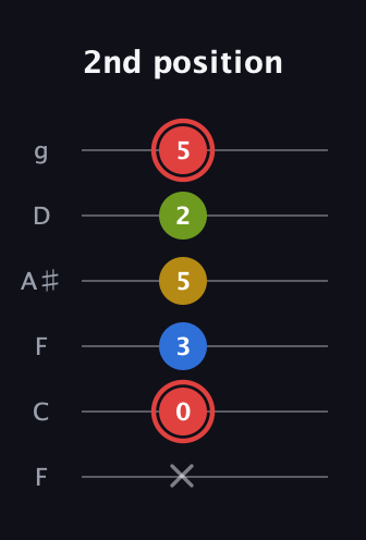 C Augmented Sharp 9th guitar tab — 2nd position (x 0 3 5 2 5) in Drop D Tuning (DADGBE) · Capo 3