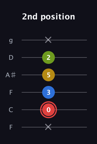 C Augmented Sharp 9th guitar tab — 2nd position (x 0 3 5 2 x) in Drop D Tuning (DADGBE) · Capo 3