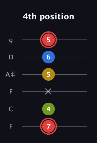 C Augmented Sharp 9th guitar tab — 4th position (7 4 x 5 6 5) in Drop D Tuning (DADGBE) · Capo 3