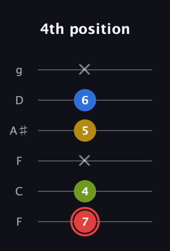 C Augmented Sharp 9th guitar tab — 4th position (7 4 x 5 6 x) in Drop D Tuning (DADGBE) · Capo 3