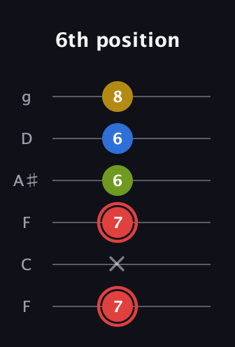 C Augmented Sharp 9th guitar tab — 6th position (7 x 7 6 6 8) in Drop D Tuning (DADGBE) · Capo 3