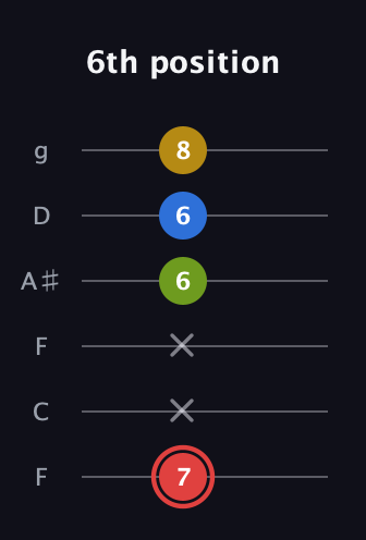 C Augmented Sharp 9th guitar tab — 6th position (7 x x 6 6 8) in Drop D Tuning (DADGBE) · Capo 3