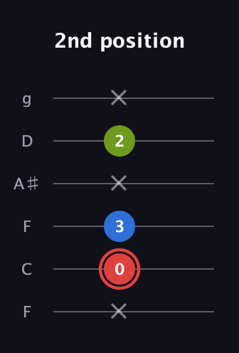 C Augmented guitar tab — 2nd position (x 0 3 x 2 x) in Drop D Tuning (DADGBE) · Capo 3