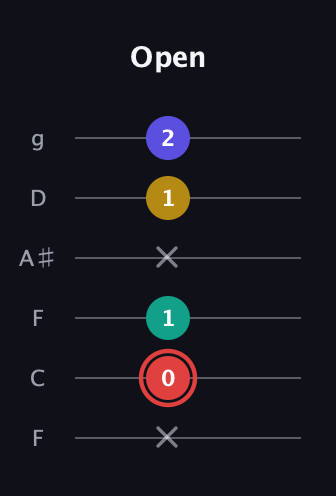 C Diminished 7th Sharp 9th guitar tab — Open (x 0 1 x 1 2) in Drop D Tuning (DADGBE) · Capo 3