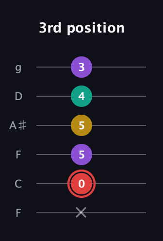 C Diminished Sharp 13th guitar tab — 3rd position (x 0 5 5 4 3) in Drop D Tuning (DADGBE) · Capo 3