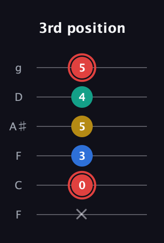 C Diminished Sharp 5th guitar tab — 3rd position (x 0 3 5 4 5) in Drop D Tuning (DADGBE) · Capo 3