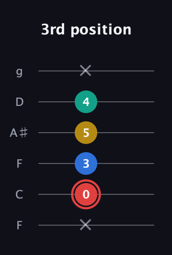 C Diminished Sharp 5th guitar tab — 3rd position (x 0 3 5 4 x) in Drop D Tuning (DADGBE) · Capo 3