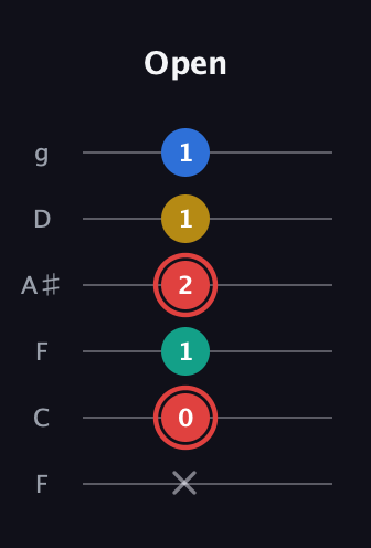 C Diminished Sharp 5th guitar tab — Open (x 0 1 2 1 1) in Drop D Tuning (DADGBE) · Capo 3