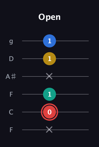 C Diminished Sharp 5th guitar tab — Open (x 0 1 x 1 1) in Drop D Tuning (DADGBE) · Capo 3